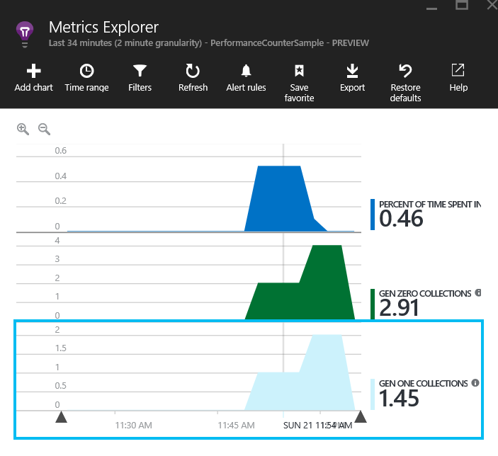 Performance Counters visible on the Azure Portal